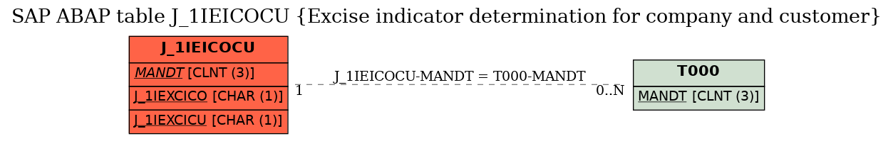 E-R Diagram for table J_1IEICOCU (Excise indicator determination for company and customer)