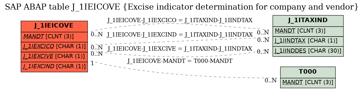 E-R Diagram for table J_1IEICOVE (Excise indicator determination for company and vendor)