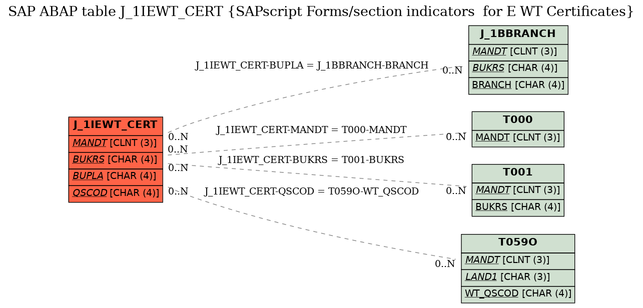 E-R Diagram for table J_1IEWT_CERT (SAPscript Forms/section indicators  for E WT Certificates)