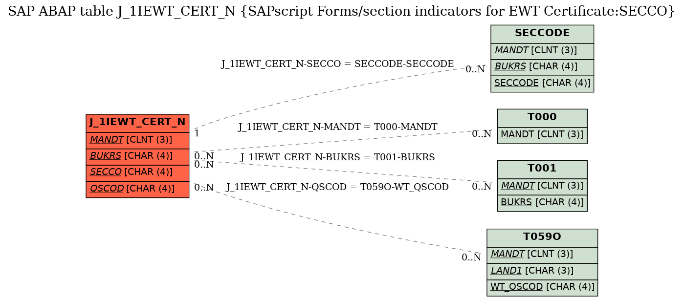 E-R Diagram for table J_1IEWT_CERT_N (SAPscript Forms/section indicators for EWT Certificate:SECCO)