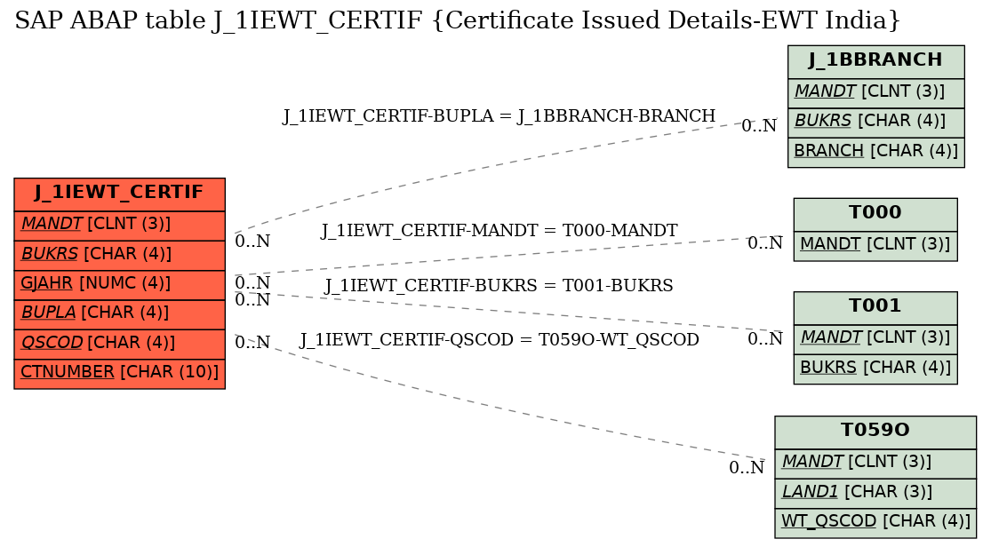 E-R Diagram for table J_1IEWT_CERTIF (Certificate Issued Details-EWT India)