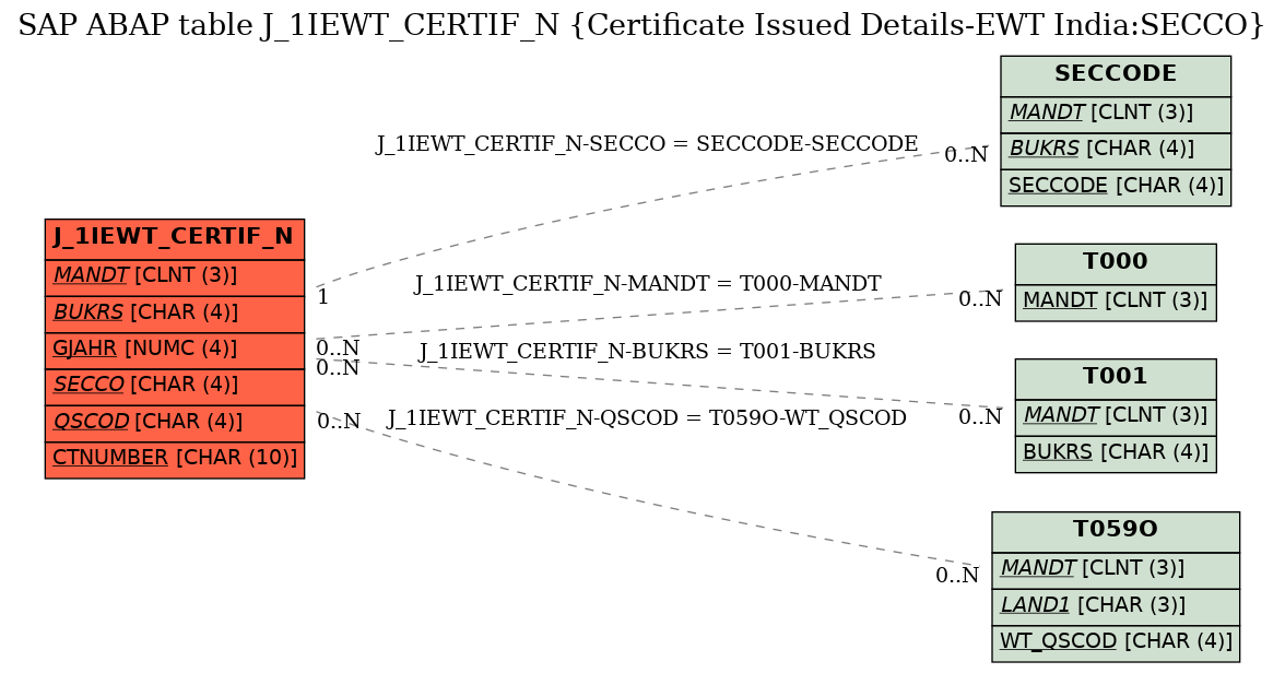 E-R Diagram for table J_1IEWT_CERTIF_N (Certificate Issued Details-EWT India:SECCO)