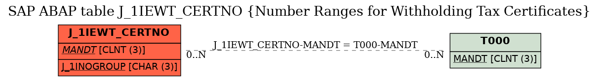 E-R Diagram for table J_1IEWT_CERTNO (Number Ranges for Withholding Tax Certificates)