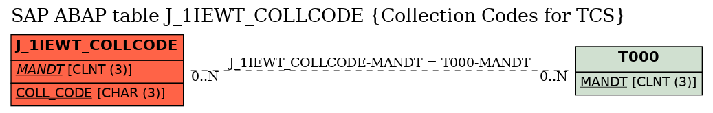 E-R Diagram for table J_1IEWT_COLLCODE (Collection Codes for TCS)