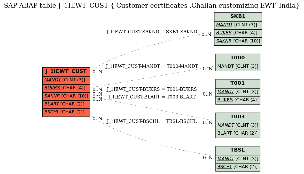 E-R Diagram for table J_1IEWT_CUST ( Customer certificates ,Challan customizing EWT- India)