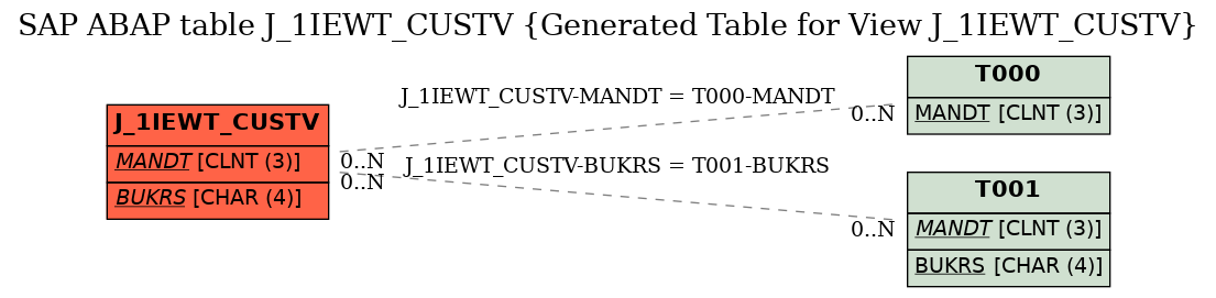 E-R Diagram for table J_1IEWT_CUSTV (Generated Table for View J_1IEWT_CUSTV)