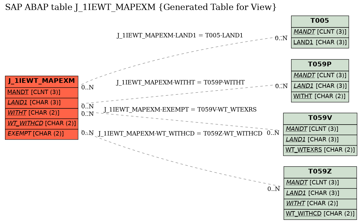E-R Diagram for table J_1IEWT_MAPEXM (Generated Table for View)