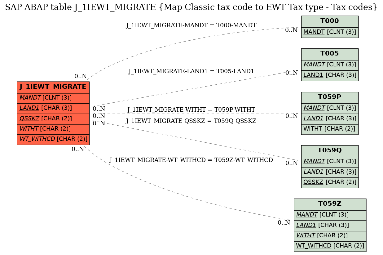 E-R Diagram for table J_1IEWT_MIGRATE (Map Classic tax code to EWT Tax type - Tax codes)