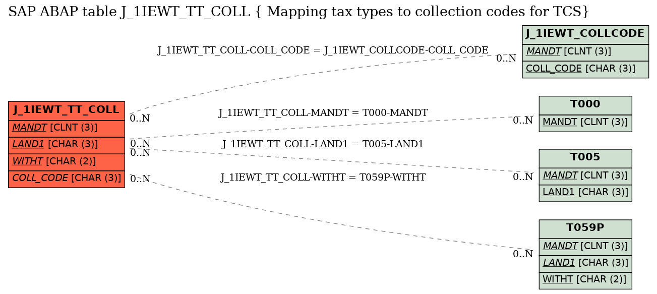 E-R Diagram for table J_1IEWT_TT_COLL ( Mapping tax types to collection codes for TCS)