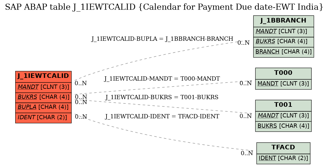 E-R Diagram for table J_1IEWTCALID (Calendar for Payment Due date-EWT India)