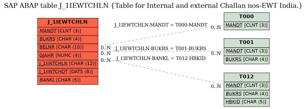 E-R Diagram for table J_1IEWTCHLN (Table for Internal and external Challan nos-EWT India.)