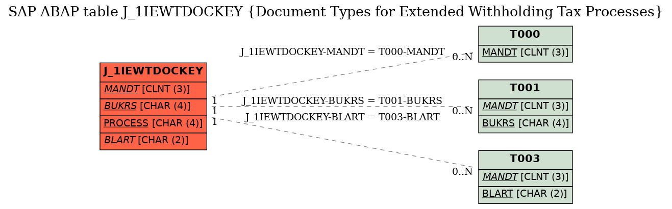 E-R Diagram for table J_1IEWTDOCKEY (Document Types for Extended Withholding Tax Processes)