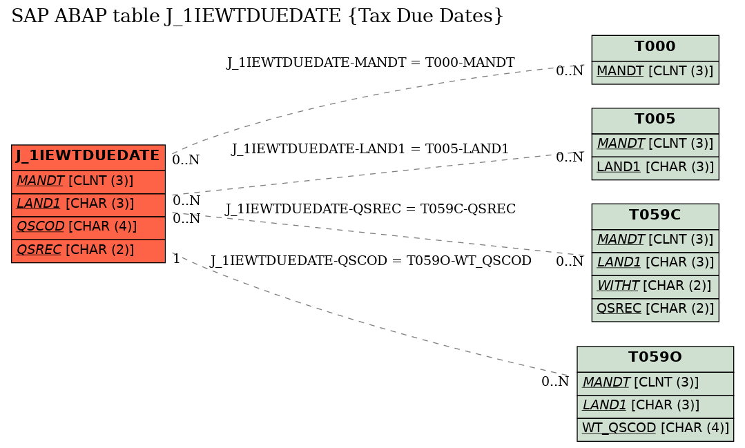 E-R Diagram for table J_1IEWTDUEDATE (Tax Due Dates)