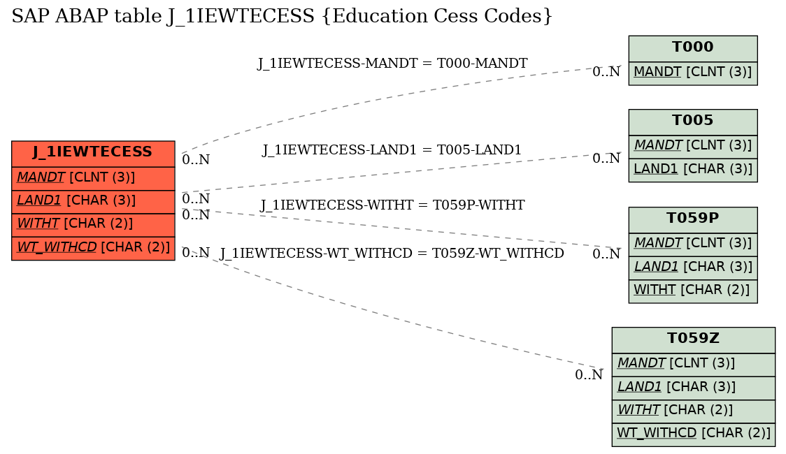 E-R Diagram for table J_1IEWTECESS (Education Cess Codes)