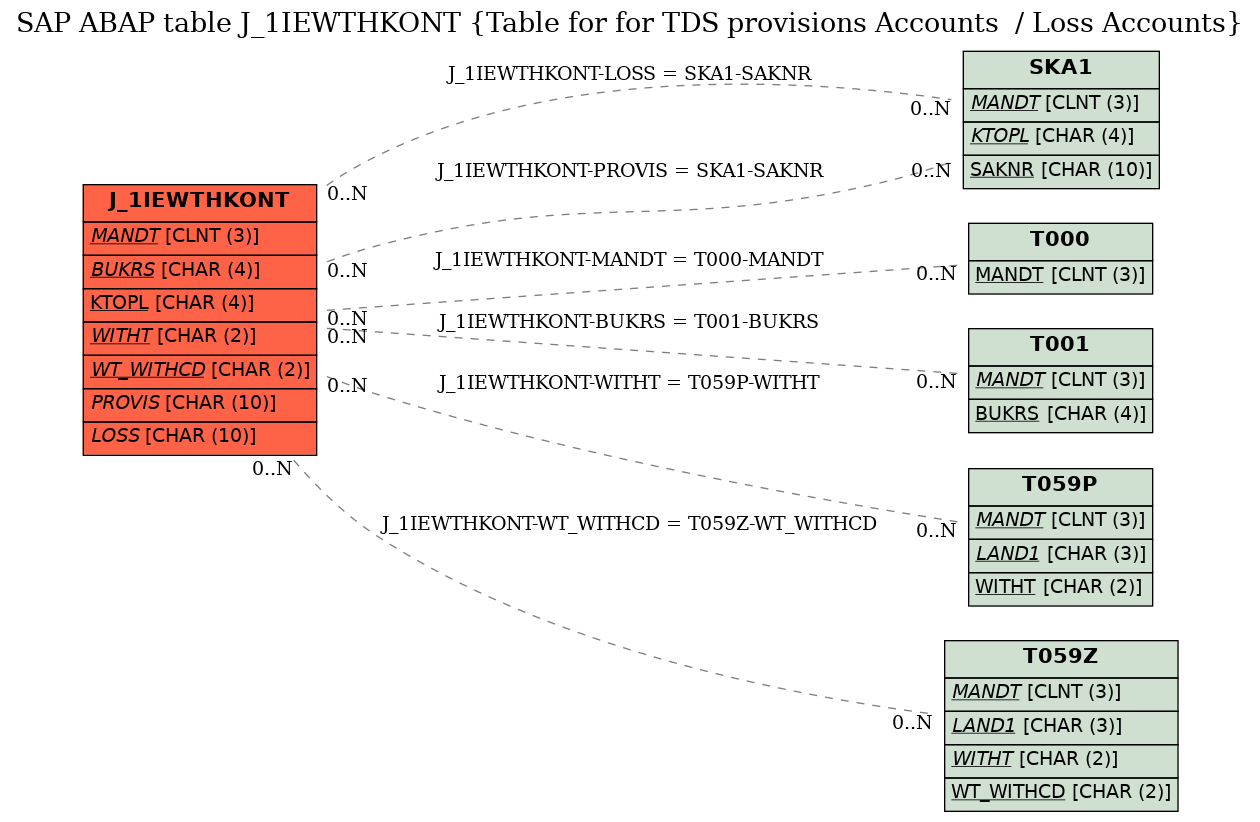 E-R Diagram for table J_1IEWTHKONT (Table for for TDS provisions Accounts  / Loss Accounts)