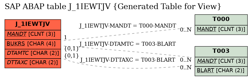 E-R Diagram for table J_1IEWTJV (Generated Table for View)