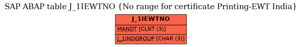 E-R Diagram for table J_1IEWTNO (No range for certificate Printing-EWT India)