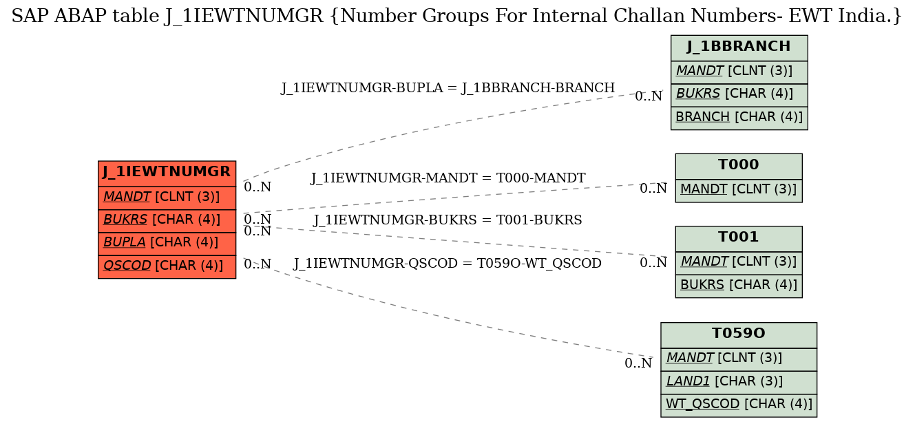 E-R Diagram for table J_1IEWTNUMGR (Number Groups For Internal Challan Numbers- EWT India.)