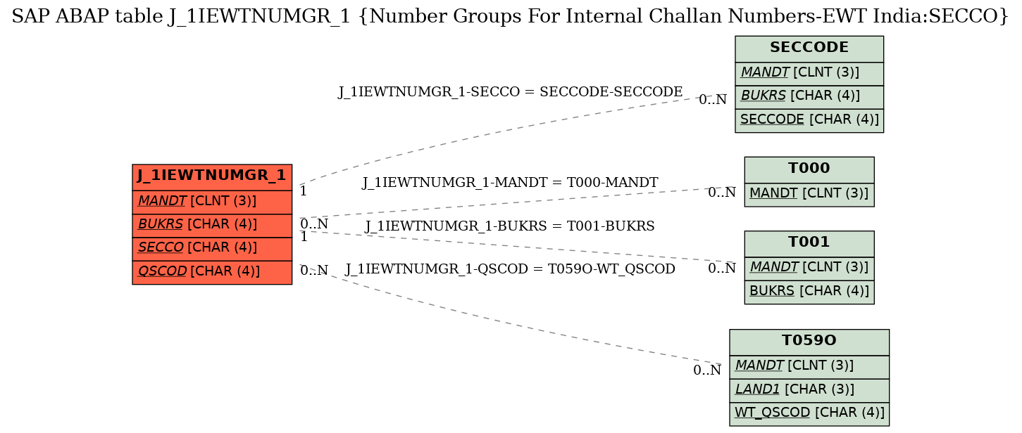 E-R Diagram for table J_1IEWTNUMGR_1 (Number Groups For Internal Challan Numbers-EWT India:SECCO)