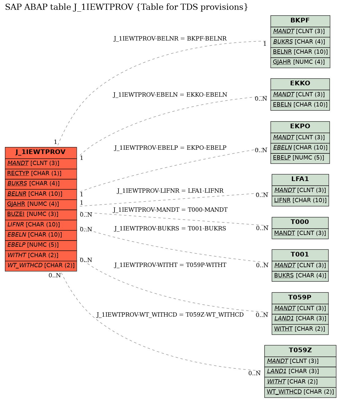 E-R Diagram for table J_1IEWTPROV (Table for TDS provisions)