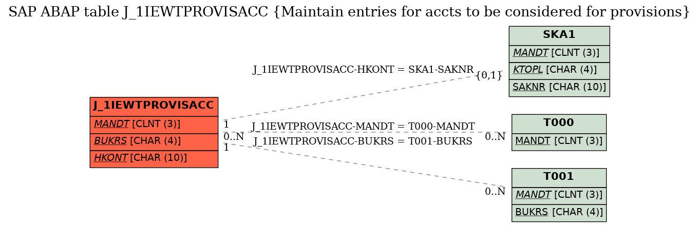 E-R Diagram for table J_1IEWTPROVISACC (Maintain entries for accts to be considered for provisions)