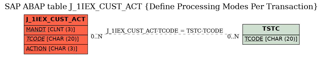 E-R Diagram for table J_1IEX_CUST_ACT (Define Processing Modes Per Transaction)