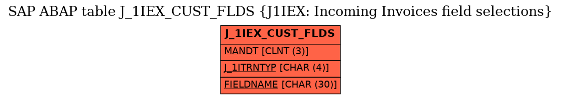 E-R Diagram for table J_1IEX_CUST_FLDS (J1IEX: Incoming Invoices field selections)