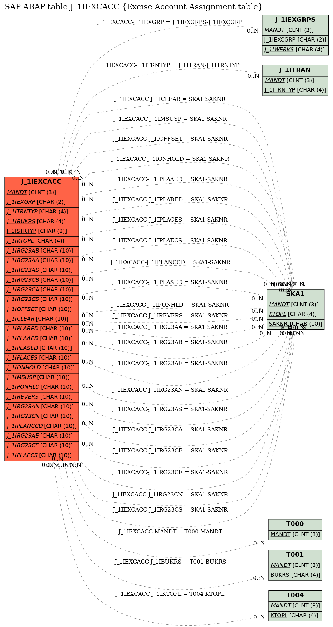 E-R Diagram for table J_1IEXCACC (Excise Account Assignment table)