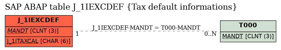 E-R Diagram for table J_1IEXCDEF (Tax default informations)