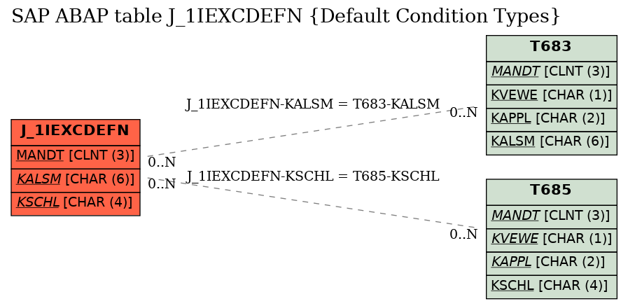 E-R Diagram for table J_1IEXCDEFN (Default Condition Types)