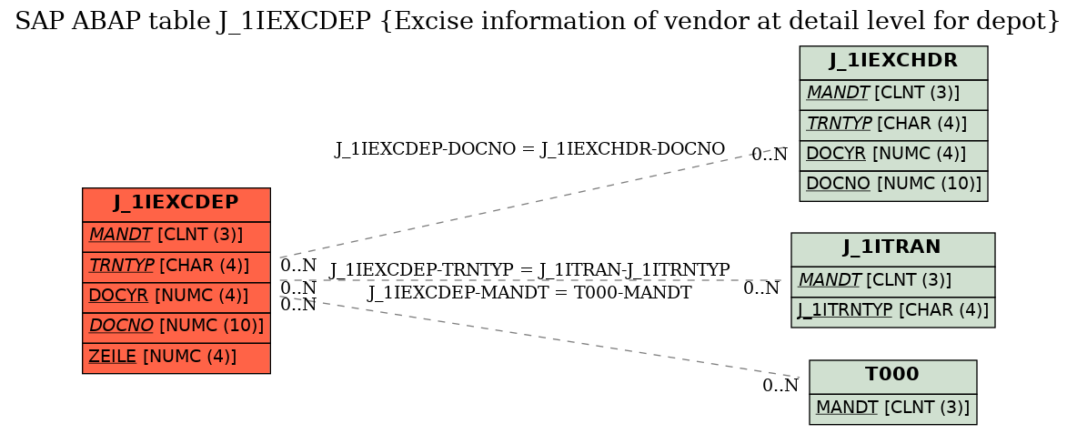 E-R Diagram for table J_1IEXCDEP (Excise information of vendor at detail level for depot)