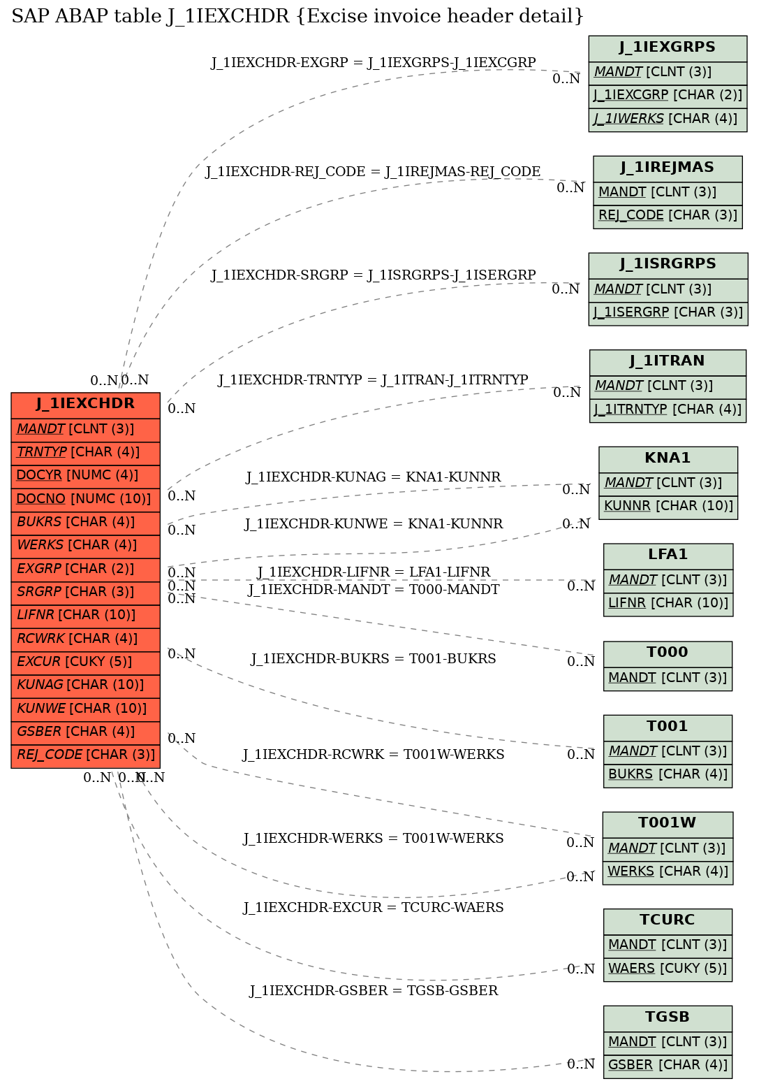 E-R Diagram for table J_1IEXCHDR (Excise invoice header detail)