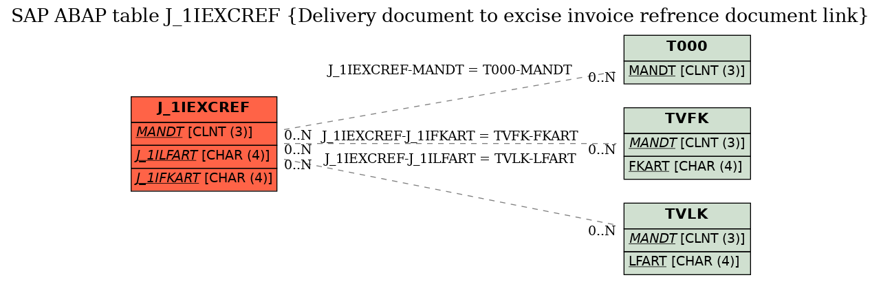 E-R Diagram for table J_1IEXCREF (Delivery document to excise invoice refrence document link)