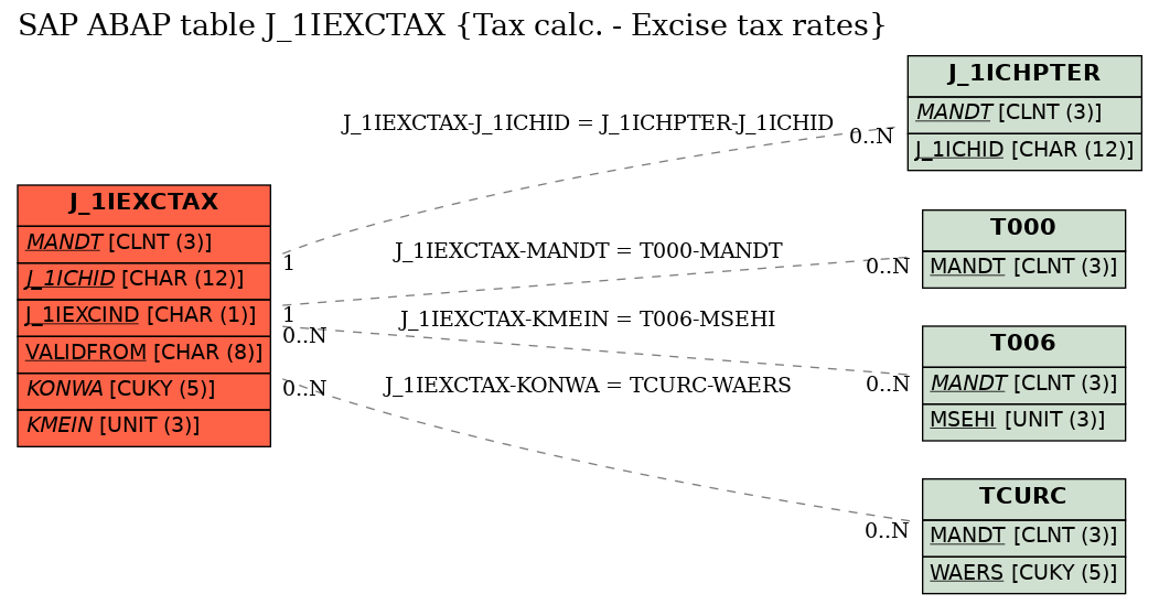 E-R Diagram for table J_1IEXCTAX (Tax calc. - Excise tax rates)