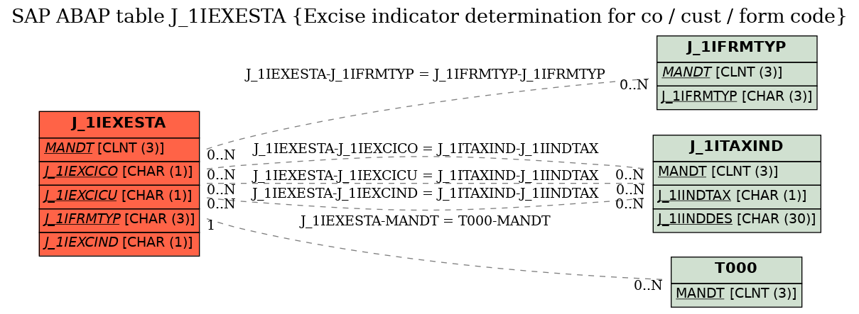 E-R Diagram for table J_1IEXESTA (Excise indicator determination for co / cust / form code)