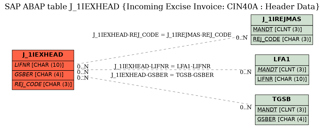 E-R Diagram for table J_1IEXHEAD (Incoming Excise Invoice: CIN40A : Header Data)