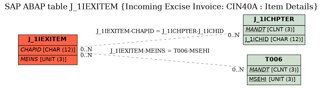 E-R Diagram for table J_1IEXITEM (Incoming Excise Invoice: CIN40A : Item Details)