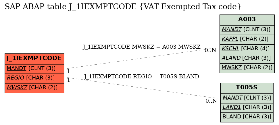 E-R Diagram for table J_1IEXMPTCODE (VAT Exempted Tax code)