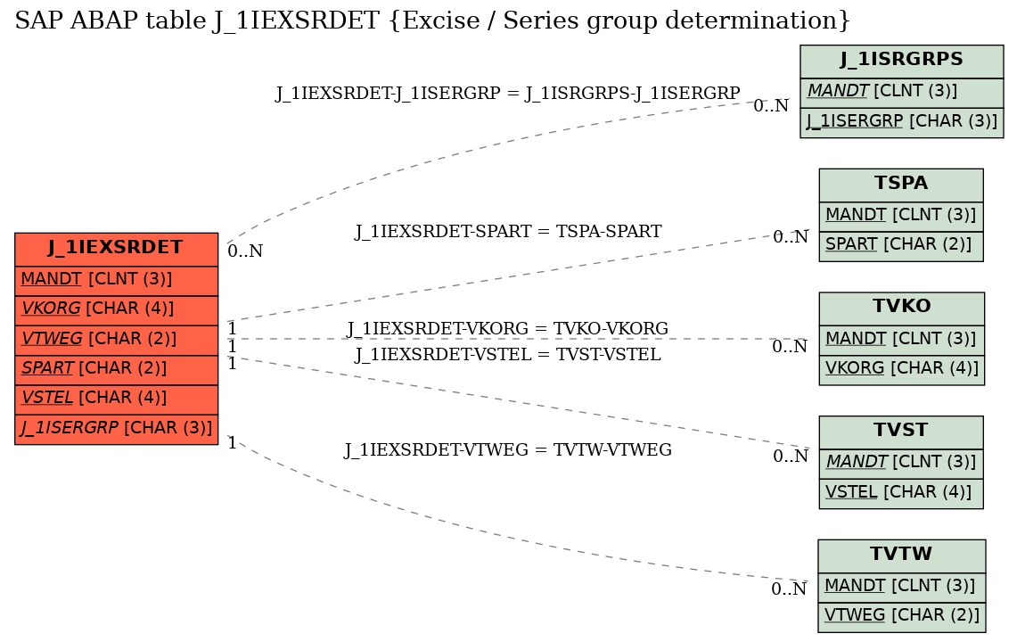E-R Diagram for table J_1IEXSRDET (Excise / Series group determination)
