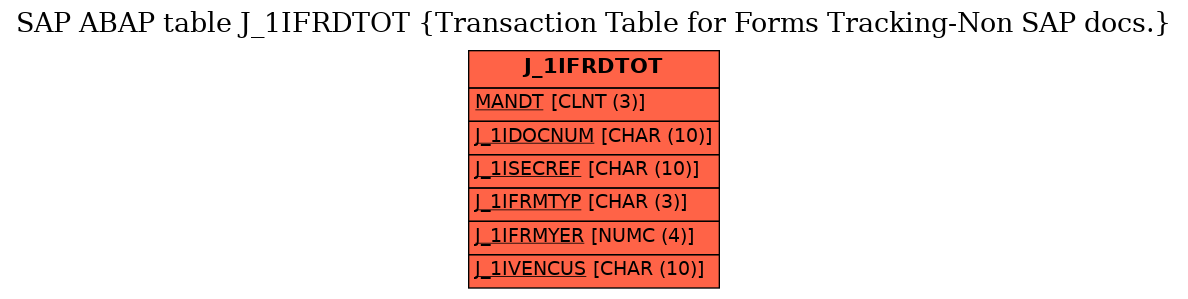 E-R Diagram for table J_1IFRDTOT (Transaction Table for Forms Tracking-Non SAP docs.)