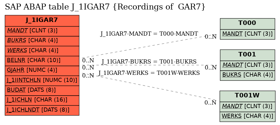 E-R Diagram for table J_1IGAR7 (Recordings of  GAR7)