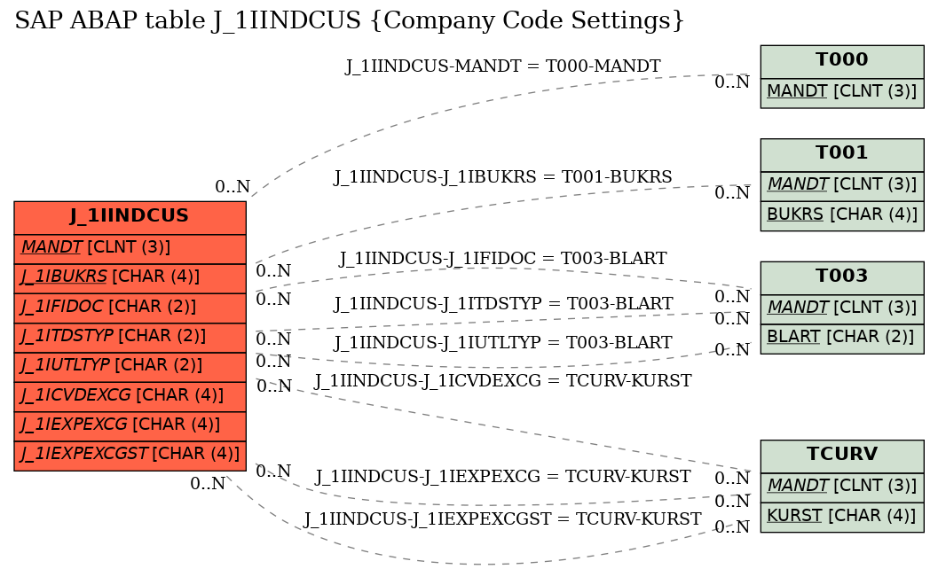 E-R Diagram for table J_1IINDCUS (Company Code Settings)