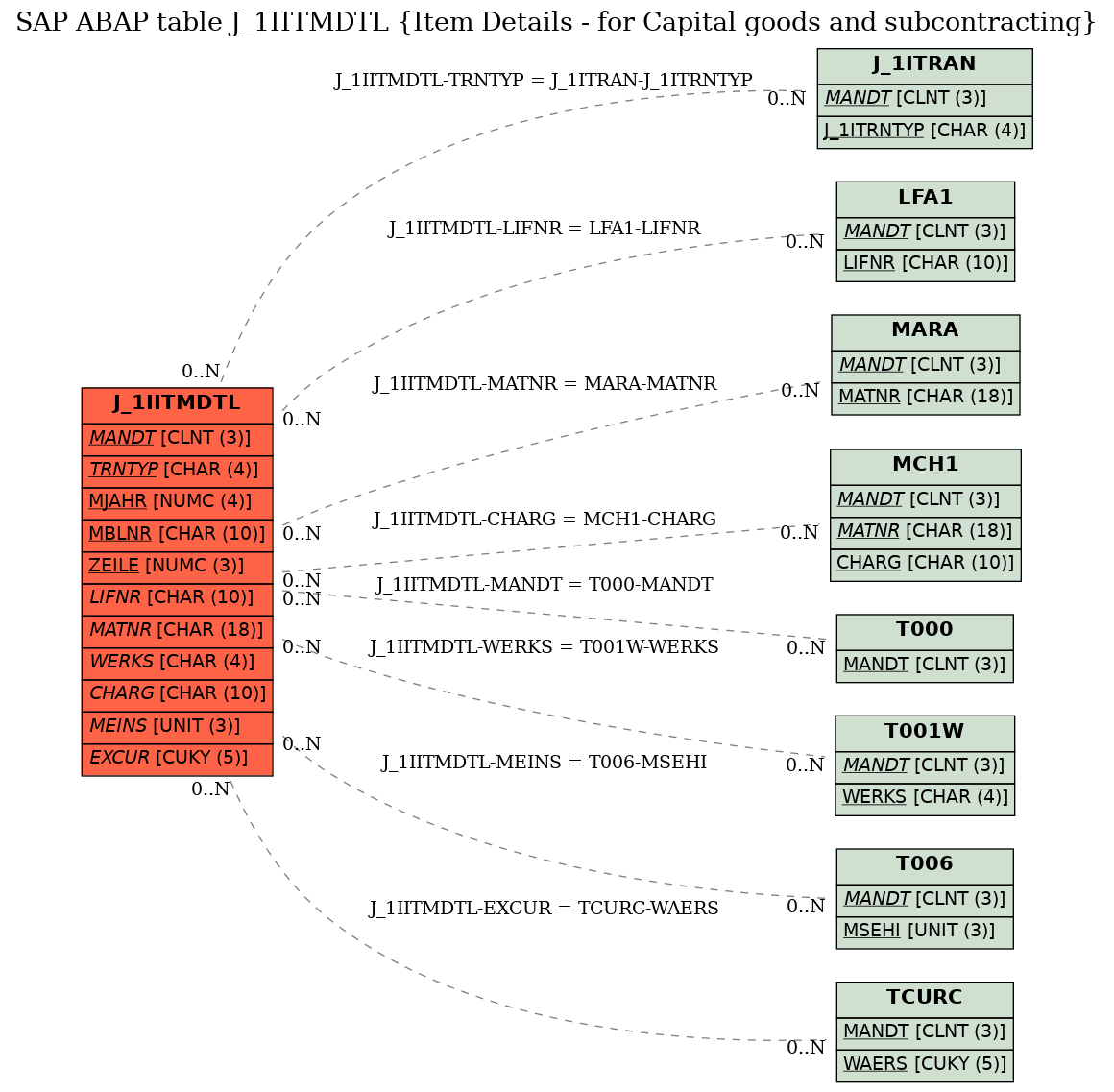 E-R Diagram for table J_1IITMDTL (Item Details - for Capital goods and subcontracting)