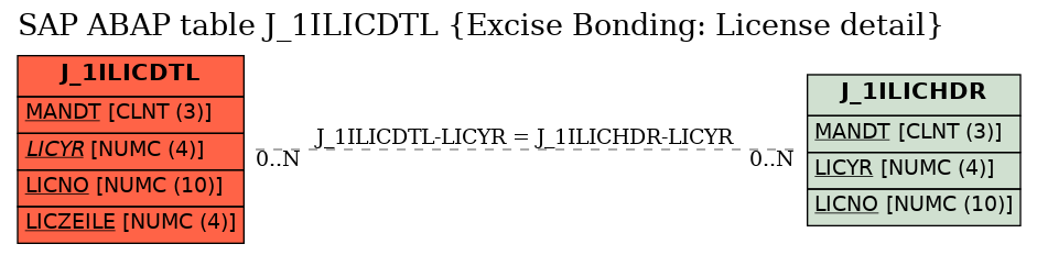 E-R Diagram for table J_1ILICDTL (Excise Bonding: License detail)