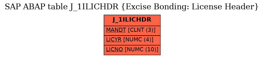 E-R Diagram for table J_1ILICHDR (Excise Bonding: License Header)