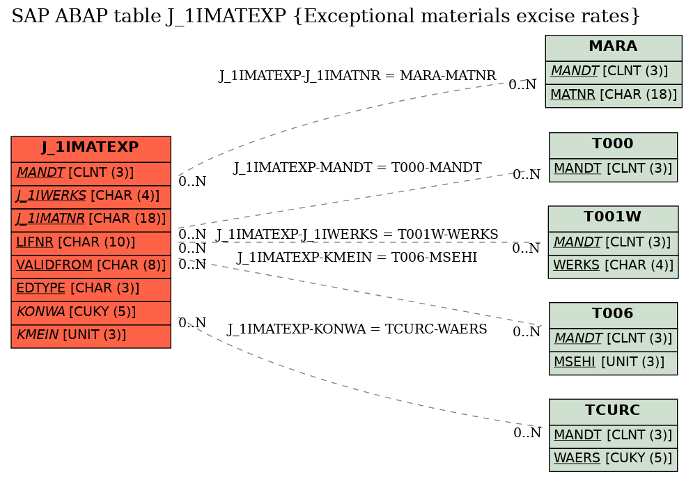 E-R Diagram for table J_1IMATEXP (Exceptional materials excise rates)