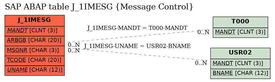 E-R Diagram for table J_1IMESG (Message Control)