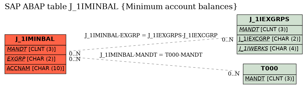 E-R Diagram for table J_1IMINBAL (Minimum account balances)