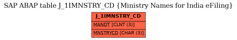 E-R Diagram for table J_1IMNSTRY_CD (Ministry Names for India eFiling)