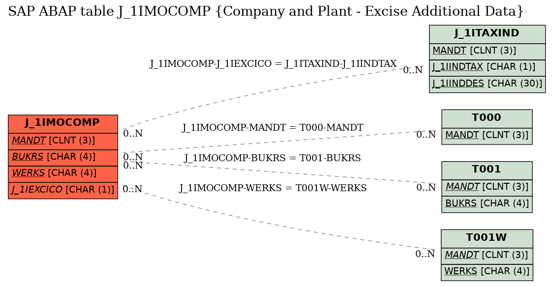 E-R Diagram for table J_1IMOCOMP (Company and Plant - Excise Additional Data)